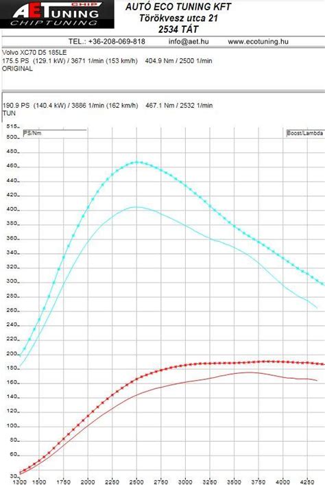 chiptuning dyno